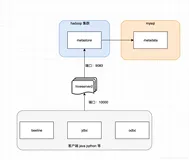 其它语言通过HiveServer2访问Hive