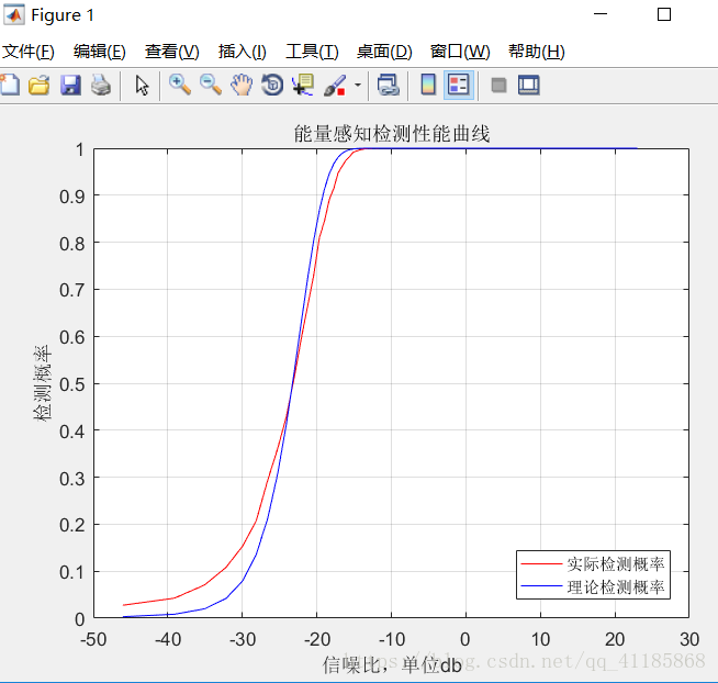 Matlab：绘制简单能量的接收机工作特性曲线(Energy_detection_simulation_ok)