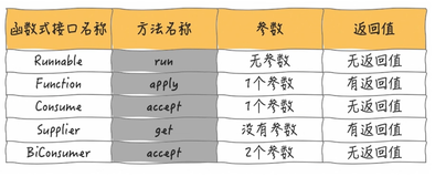 默认的函数式接口