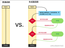 ES6中的生成器函数是什么？