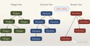 Flutter的Widget-Element-RenderObject