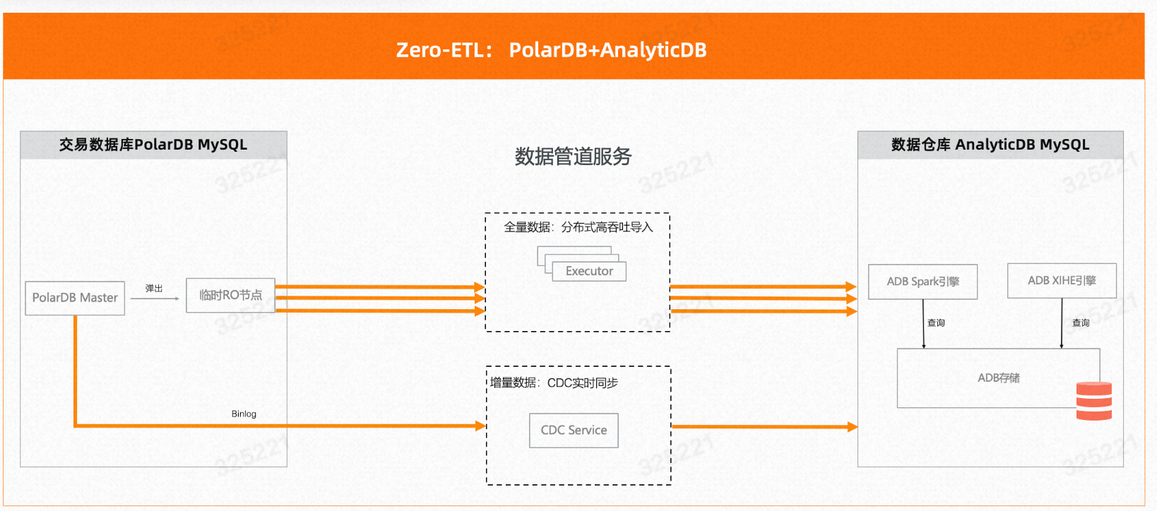 PolarDB +AnalyticDB Zero-ETL ：免费同步数据到ADB，享受数据流通新体验