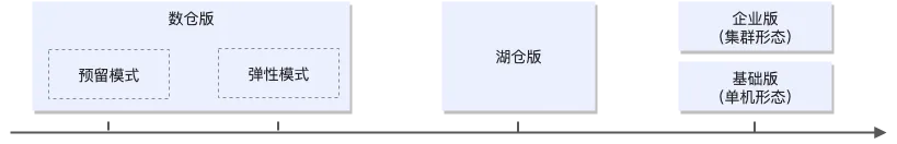 AnalyticDB MySQL新购页面融合升级，提供企业版购买选项
