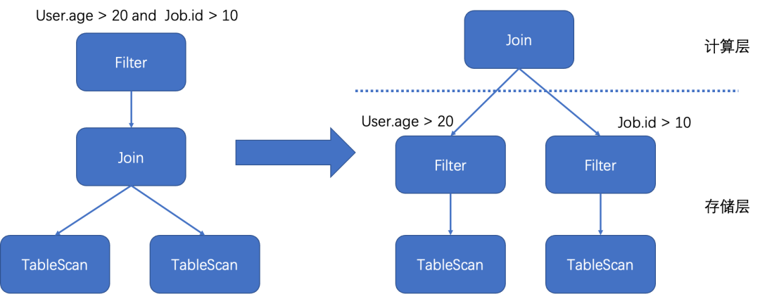 一文读懂AnalyticDB MySQL过滤条件智能下推原理