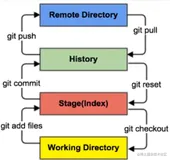 Git 基础操作3 | 青训营笔记