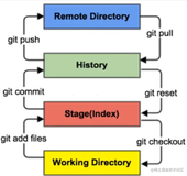 Git 基础操作3 | 青训营笔记