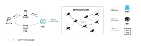 业务全链路追踪最佳实践|学习笔记