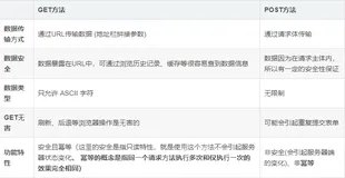 前端面试题get方法和post方法的区别
