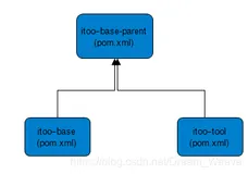 Maven - dependencies & dependencyManagement 区别