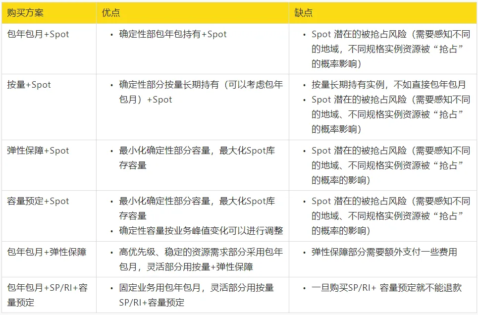 0729-最佳实践-云上私有池系列2-表4.png