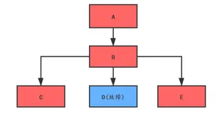 10张图带你彻底搞懂限流、熔断、服务降级