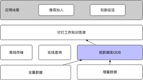 阿里云图数据库GDB助力钉钉 构建工作场景下的知识图谱