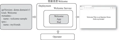 带你读《云原生应用开发 Operator原理与实践》第一章引言1.2Operator 介绍（三）