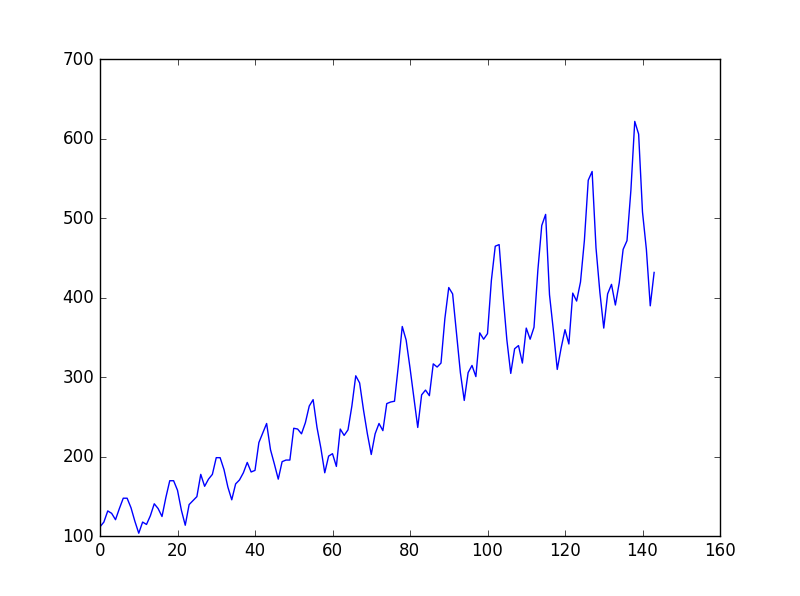 Python中LSTM回归神经网络的时间序列预测