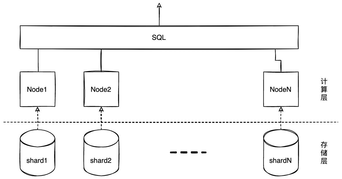 SLS分析加速-SQL独享版实现原理和使用实践