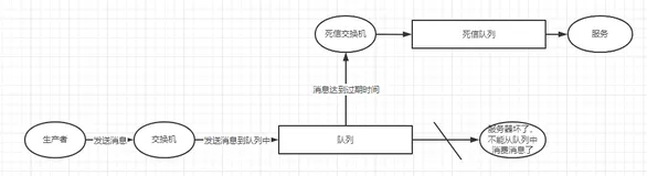 面试官：RabbitMQ过期时间设置、死信队列、延时队列怎么设计？