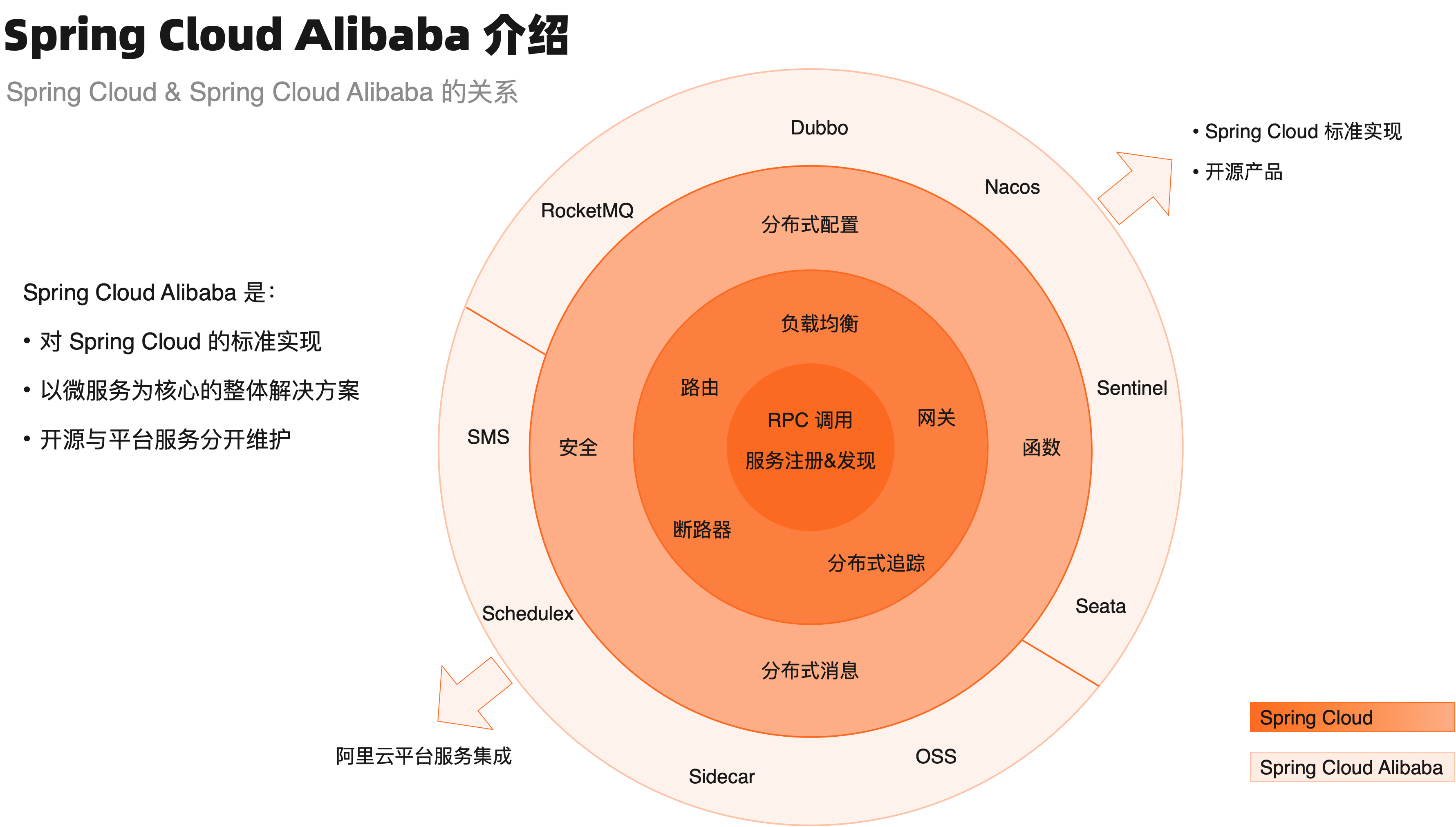 进击的 Spring Cloud Alibaba —— 框架与服务