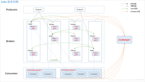 Kafka的生成者、消费者、broker的基本概念