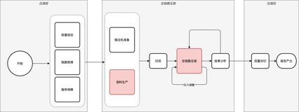 高德全链路压测——精准控压的建设实践