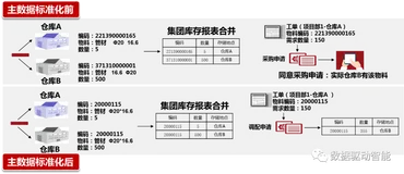 大型集团物料主数据实践分享