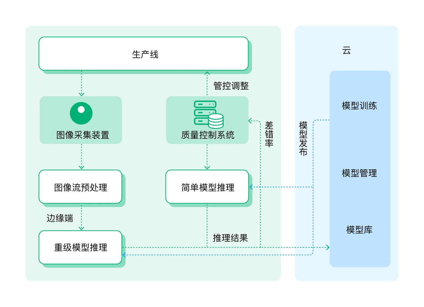 全新工业视觉平台系统架构图.png