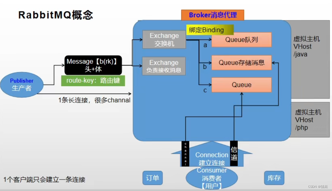 技术栈入门------RabbitMQ1