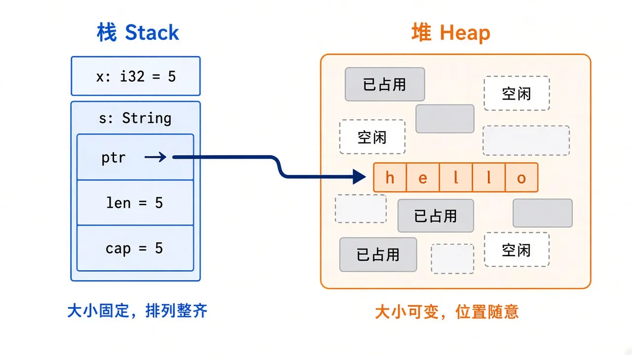 栈和堆的内存结构