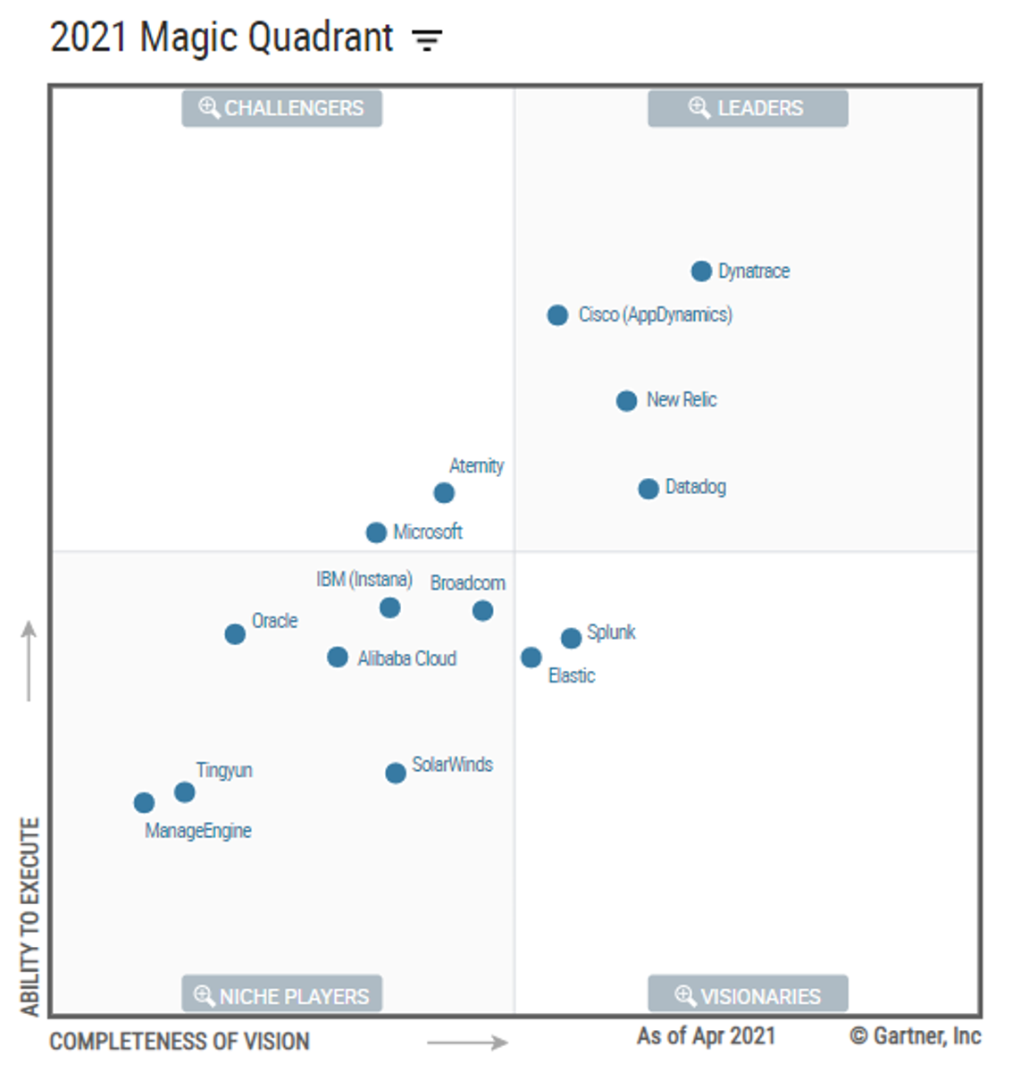 阿里云入选 2021 Gartner APM 魔力象限，国内唯一入选云厂商