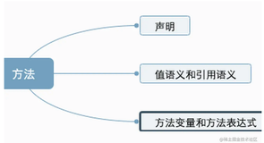 Go 专栏｜说说方法 