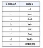我要悄悄学习 Java 字节码指令，在成为技术大佬的路上一去不复返(1)