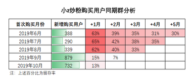 Python数据分析实战 | 经典的同期群分析（附实战数据和代码）