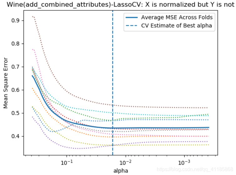 ML之回归预测之Lasso：利用Lasso算法解决回归(实数值评分预测)问题—优化模型【增加新(组合)属性】