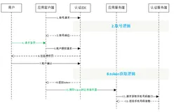 面试官：本机号码一键登录，是怎么实现的？