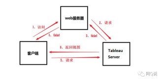 如何将Tableau Server中的视图嵌入web页面