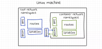 怎么从传统的Linux网络视角理解容器网络？《一》