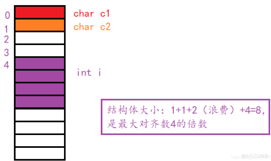 【C语言进阶】—— 结构体总结（位段 、枚举、公用体）_枚举_04