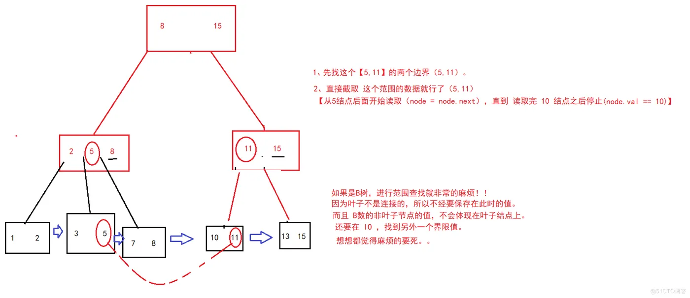 【MySQL】—— 数据库索引 (索引是什么？B树，B+树)_B+树_10