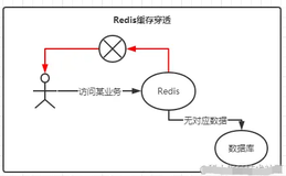 高频面试题-如何避免Redis中缓存穿透、缓存雪崩问题？