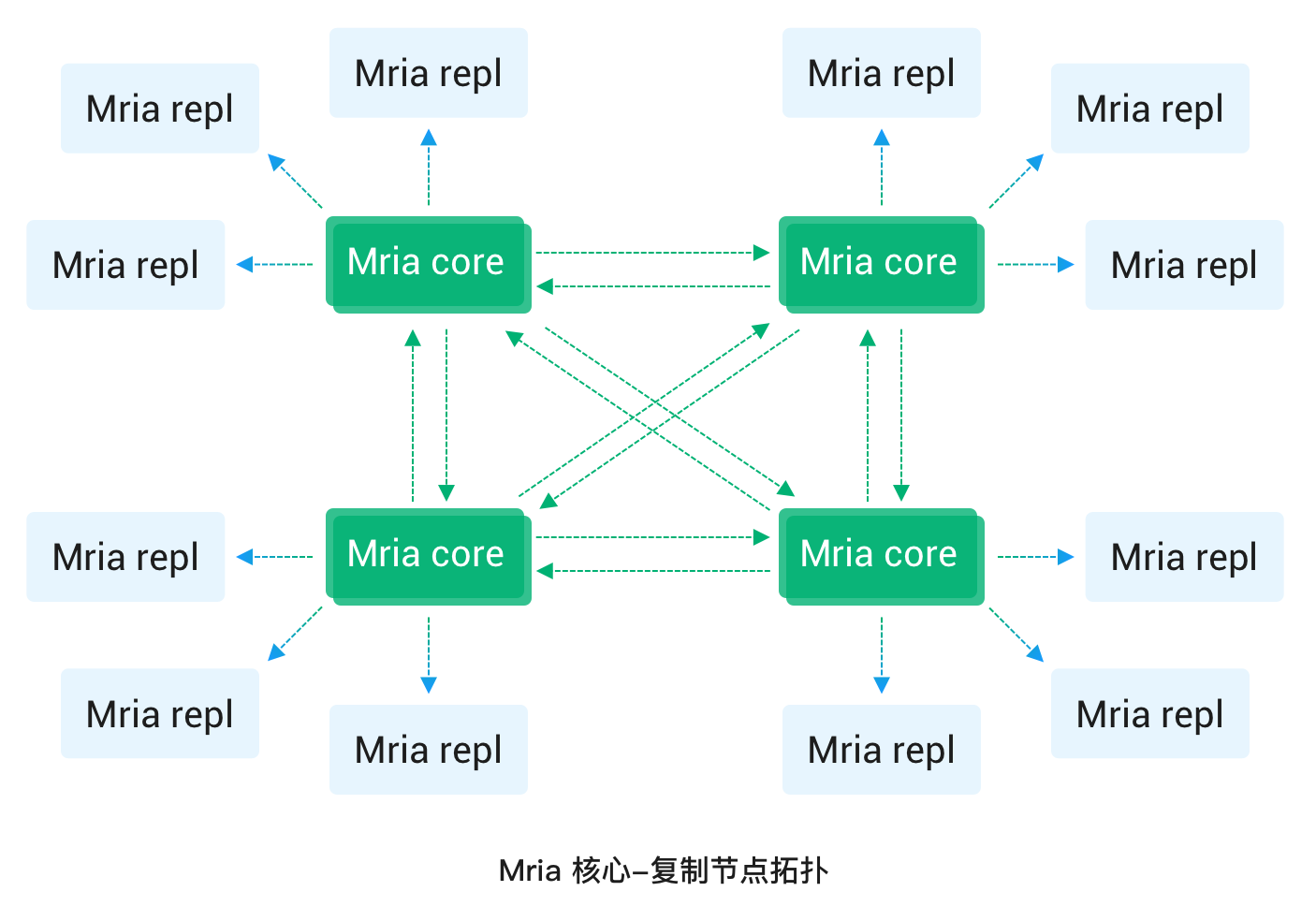 Mria 核心-复制节点拓扑