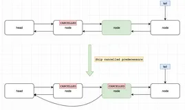 AbstractQueuedSynchronizer理解（ReentrantLock）