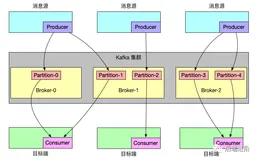 Kafka 独立消费者