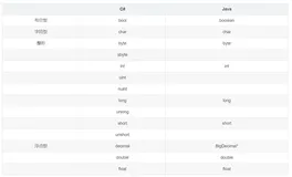 【.Net vs Java? 】 先来看一下Java和C#的数据类型区别。