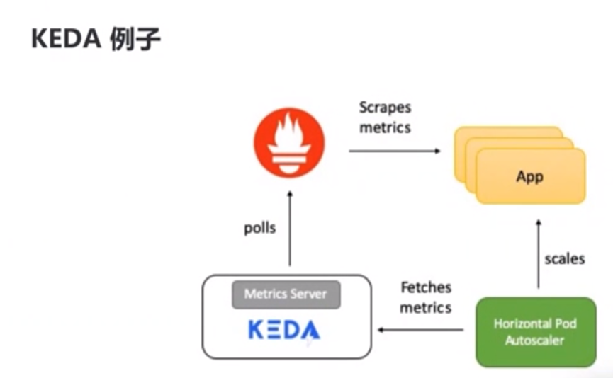 Kubernetes 应用的自动水平扩容|学习笔记（二）