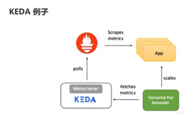 Kubernetes 应用的自动水平扩容|学习笔记（二）