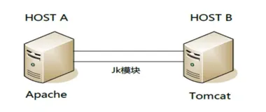 常见apache+tomcat应用架构与负载均衡| 学习笔记
