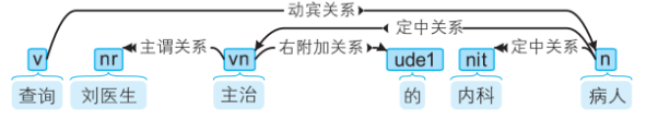 【CS224n】(lecture4)Dependency Parsing 依存句法分析