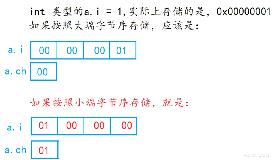 【C语言进阶】—— 结构体总结（位段 、枚举、公用体）_共用体_26