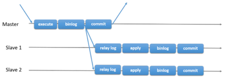 【MySQL】组复制背景