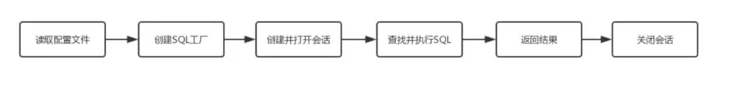 MyBatis基础搭建及架构概述（上）