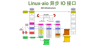 Linux异步IO(AIO)